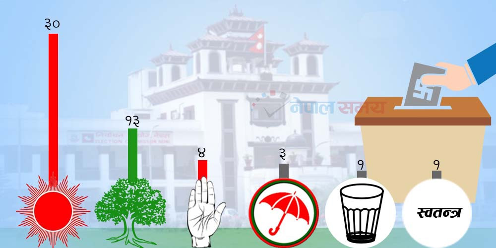 नेकपा ३० र कांग्रेस १३ स्थानमा निर्वाचित, कसले कहाँ जिते?