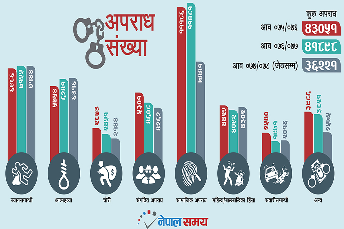 बढ्दैछन् आफैं र आफ्नालाई मार्नेहरू