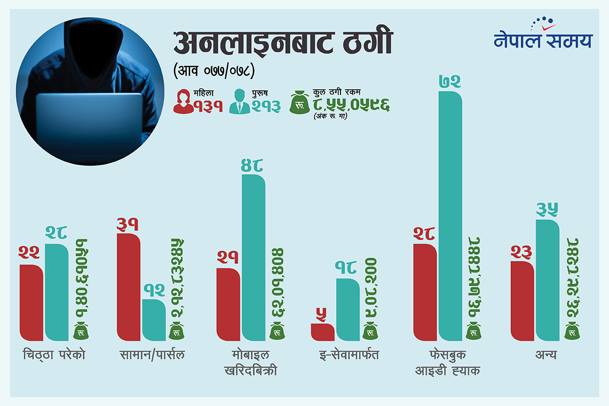 फेसबुकदेखि ह्वाट्सएपसम्म छन् थरीथरीका ठग : एक वर्षमै तीन सयभन्दा बढी ठगिए