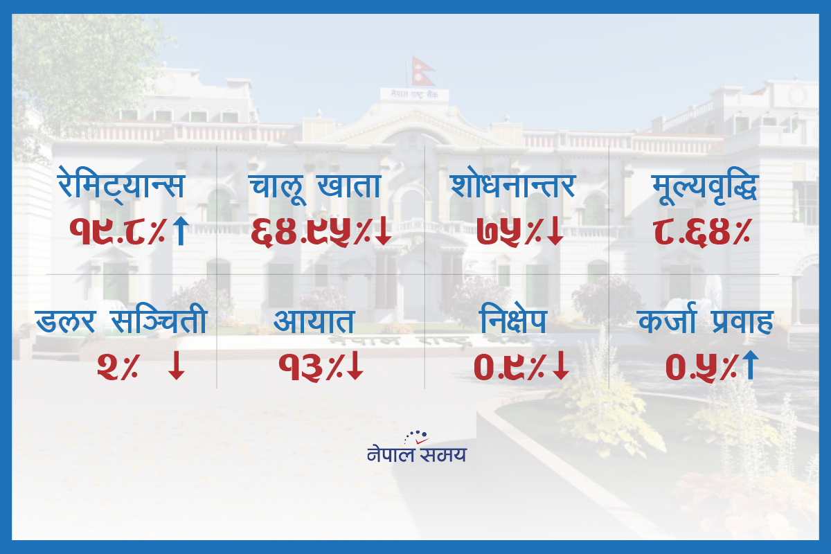 विलासी वस्तुको आयात रोकेपछि सन्तुलनतर्फ बाह्य क्षेत्र